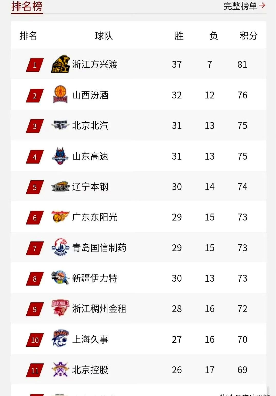 关于支持率持续攀升！篮球联赛各队备战备战状态佳的信息