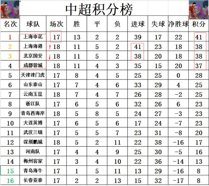 包含上港客场战平申花,积分排名不变的词条 包含上港客场战平申花,积分排名不变的词条