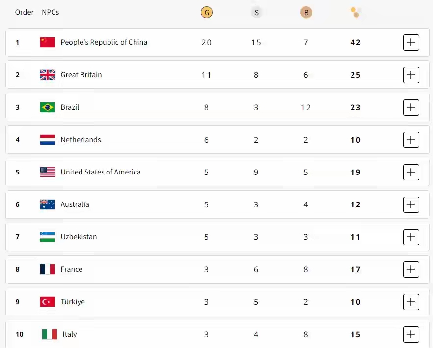 美国代表团斩获大量奖牌，称霸榜单