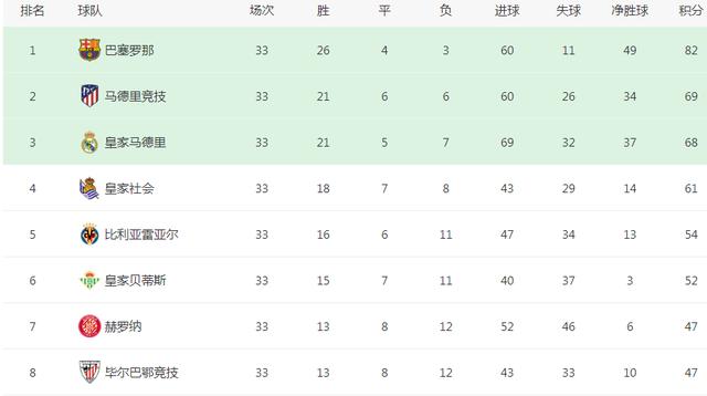 奥萨苏纳主场胜皇马，豪取分