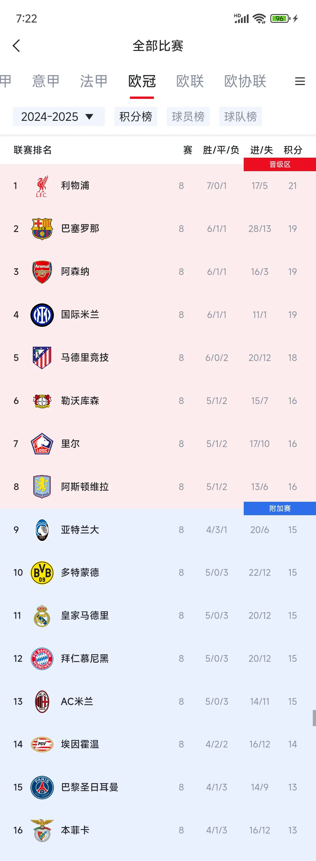 利物浦力克挺进,巴黎挺进晋级 利物浦力克挺进,巴黎挺进晋级